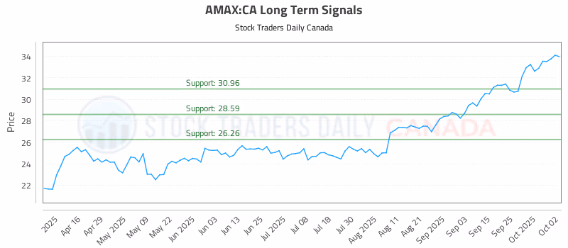Stock Chart for AMAX:CA