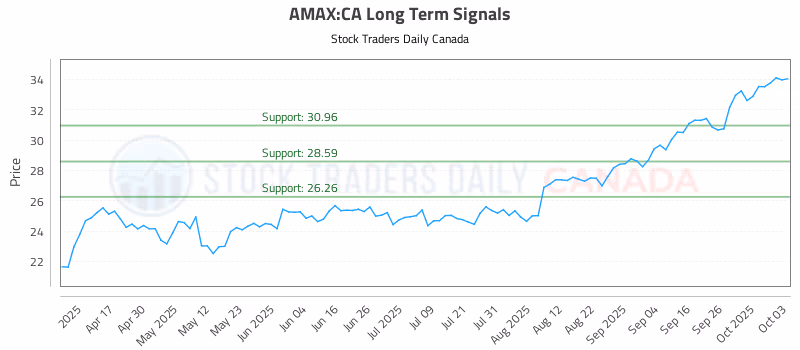 Stock Chart for AMAX:CA