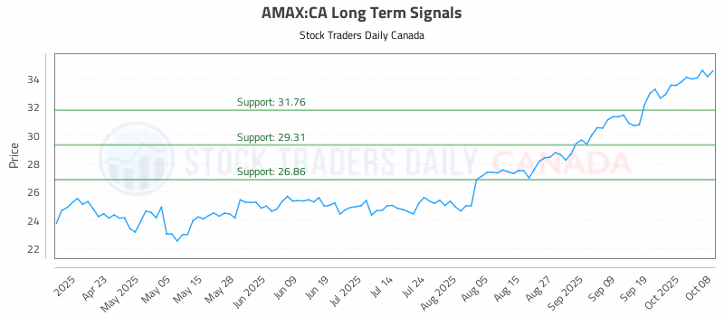 Stock Chart for AMAX:CA