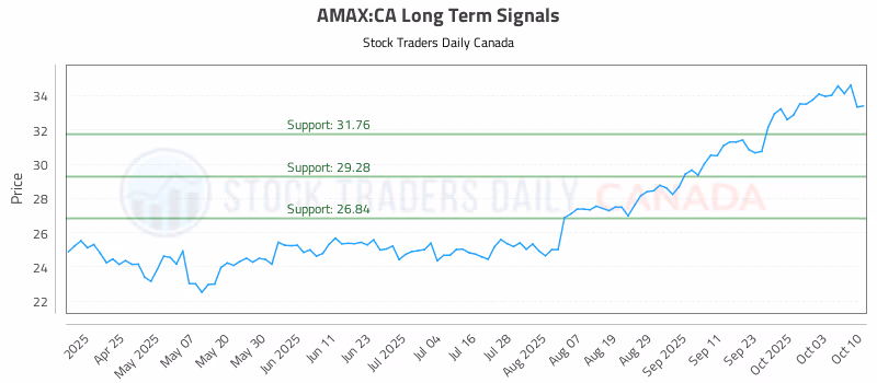 Stock Chart for AMAX:CA