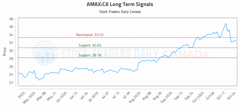 Stock Chart for AMAX:CA
