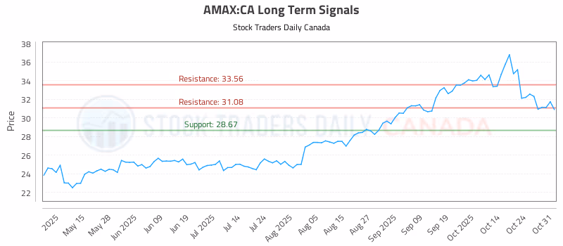 Stock Chart for AMAX:CA