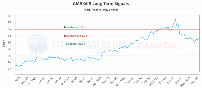 Stock Chart for AMAX:CA