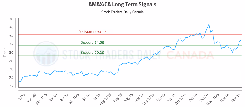 Stock Chart for AMAX:CA