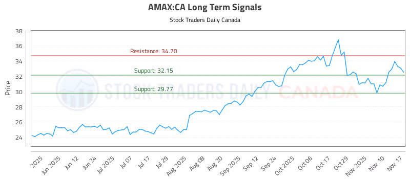 Stock Chart for AMAX:CA