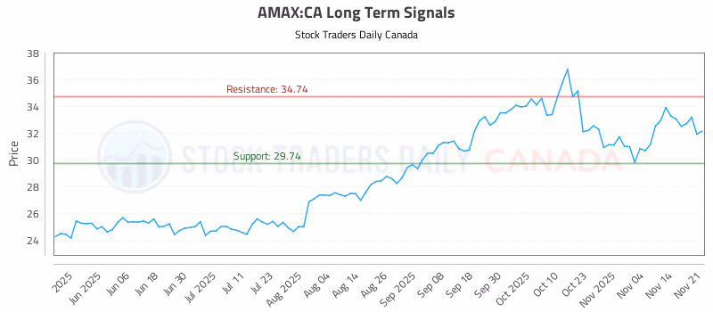 Stock Chart for AMAX:CA