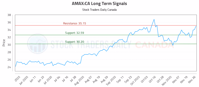 Stock Chart for AMAX:CA