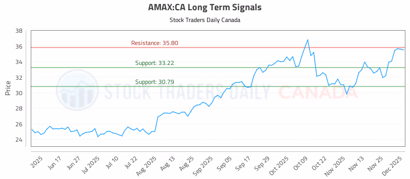 Stock Chart for AMAX:CA