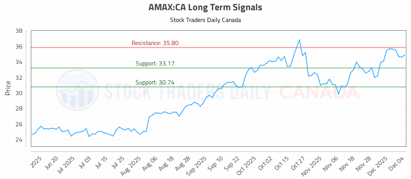 Stock Chart for AMAX:CA