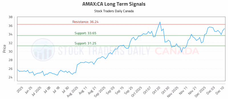 Stock Chart for AMAX:CA