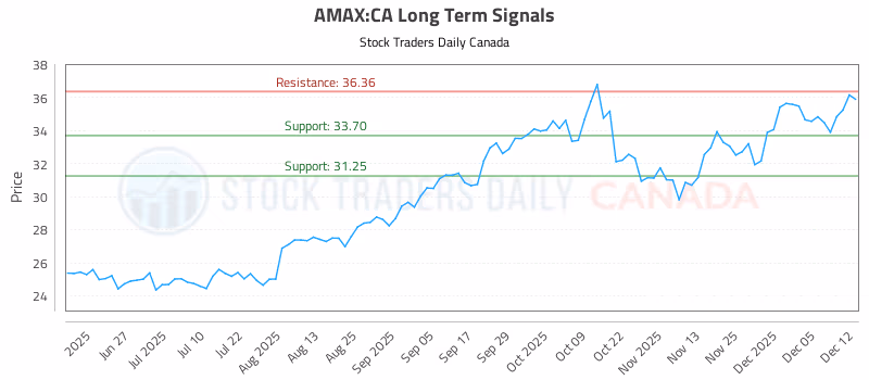 Stock Chart for AMAX:CA