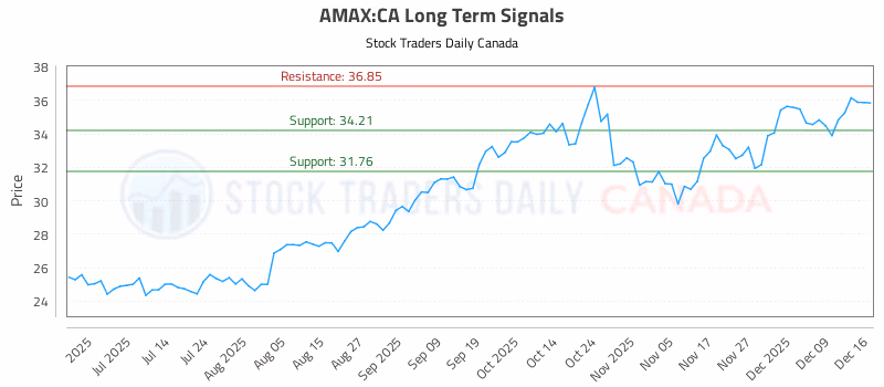 Stock Chart for AMAX:CA