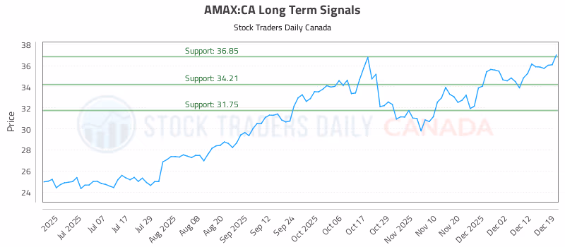 Stock Chart for AMAX:CA