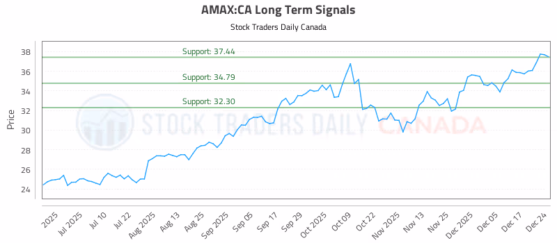 Stock Chart for AMAX:CA