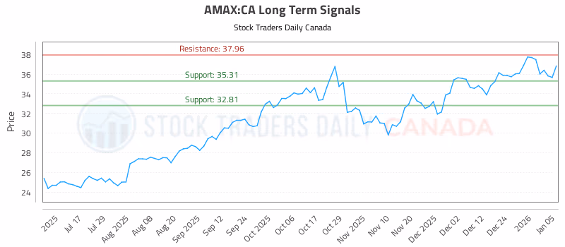 Stock Chart for AMAX:CA
