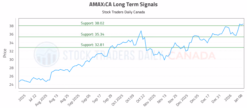 Stock Chart for AMAX:CA