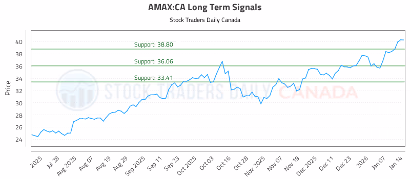 Stock Chart for AMAX:CA