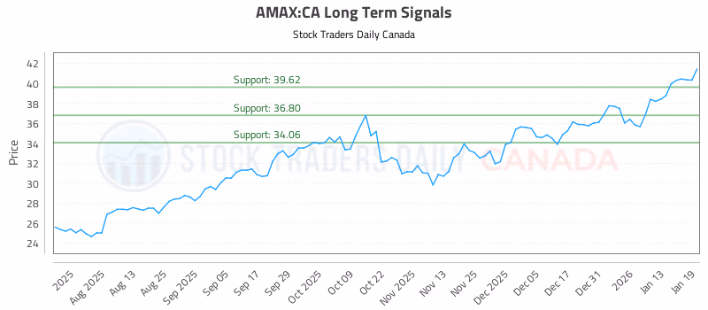 Stock Chart for AMAX:CA