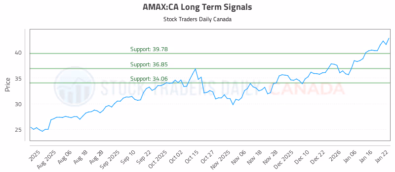 Stock Chart for AMAX:CA