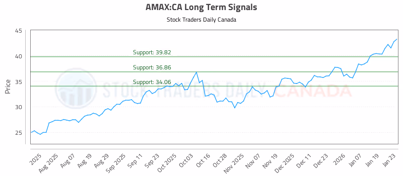 Stock Chart for AMAX:CA