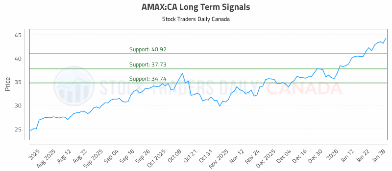 Stock Chart for AMAX:CA