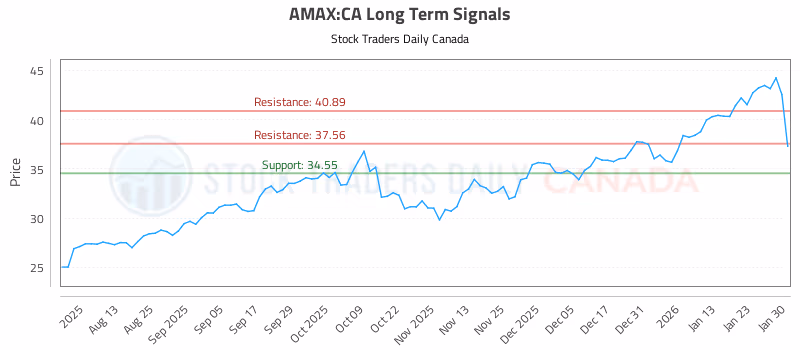 Stock Chart for AMAX:CA