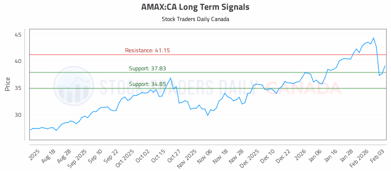 Stock Chart for AMAX:CA