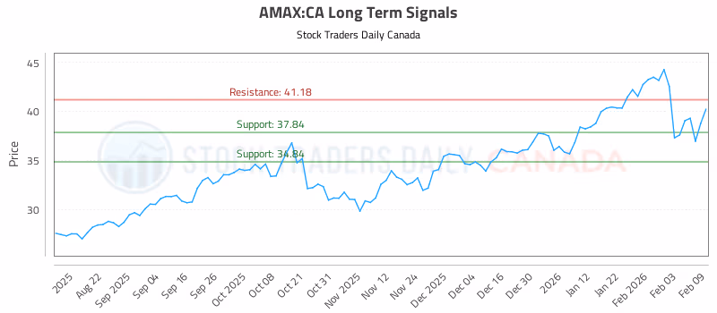 Stock Chart for AMAX:CA