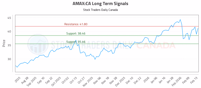 Stock Chart for AMAX:CA