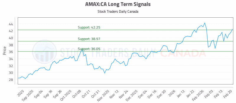 Stock Chart for AMAX:CA