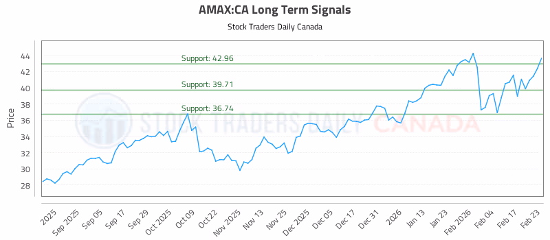 Stock Chart for AMAX:CA
