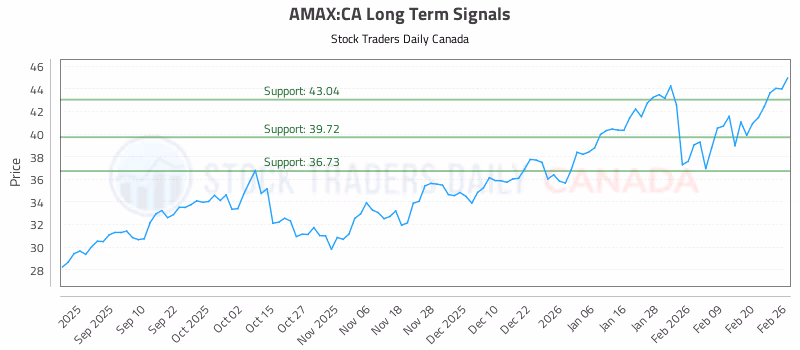 Stock Chart for AMAX:CA