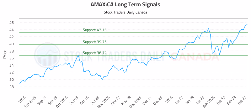 Stock Chart for AMAX:CA