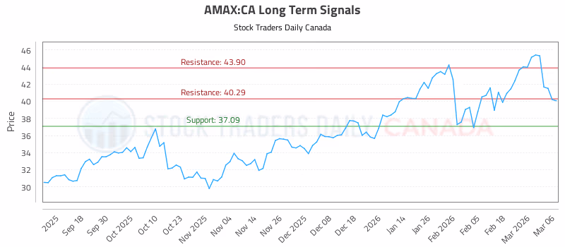 Stock Chart for AMAX:CA