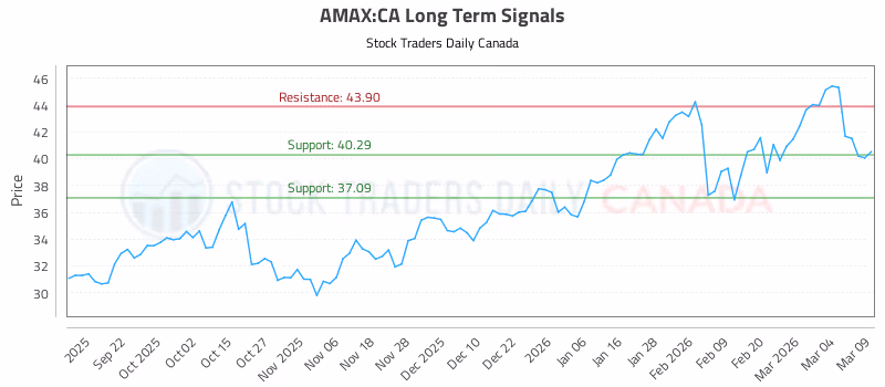 Stock Chart for AMAX:CA