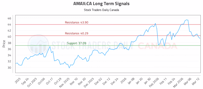 Stock Chart for AMAX:CA