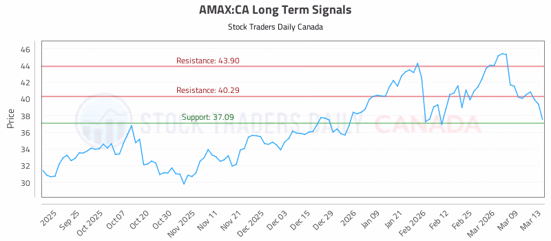 Stock Chart for AMAX:CA