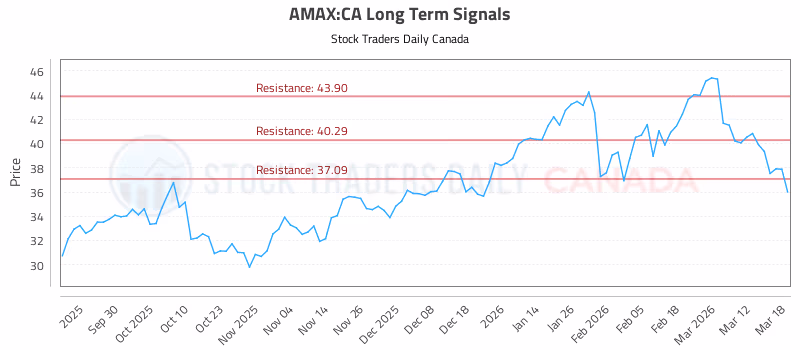 Stock Chart for AMAX:CA