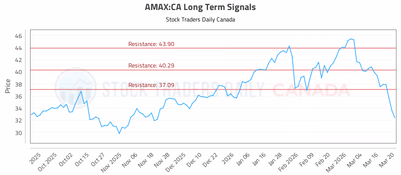 Stock Chart for AMAX:CA
