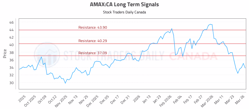 Stock Chart for AMAX:CA