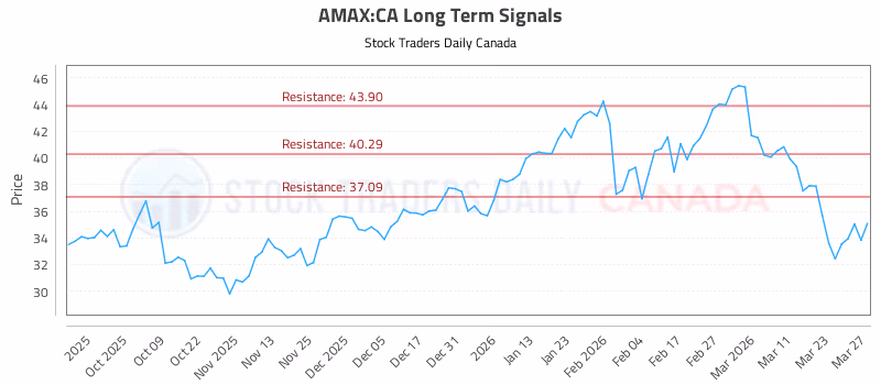 Stock Chart for AMAX:CA