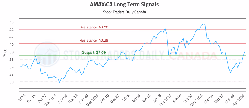 Stock Chart for AMAX:CA