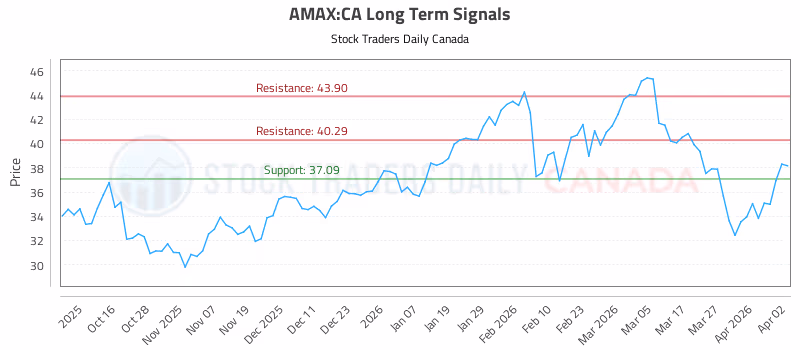 Stock Chart for AMAX:CA