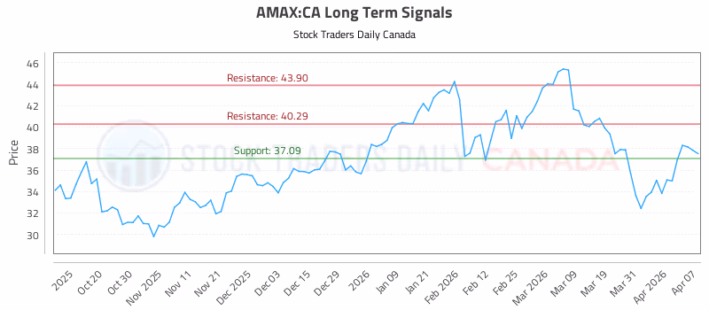 Stock Chart for AMAX:CA