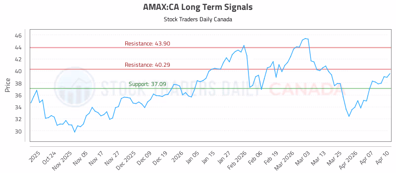 Stock Chart for AMAX:CA