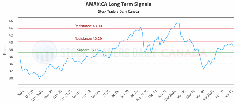 Stock Chart for AMAX:CA