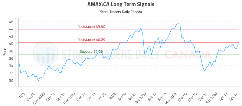 Stock Chart for AMAX:CA