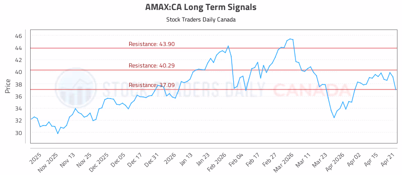 Stock Chart for AMAX:CA