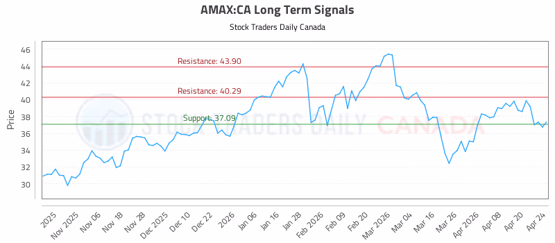 Stock Chart for AMAX:CA