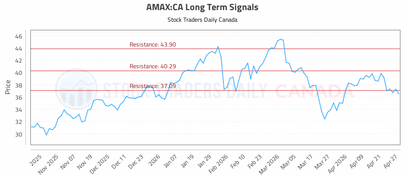 Stock Chart for AMAX:CA
